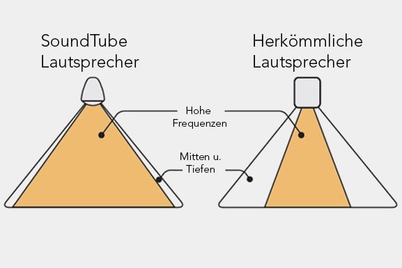 soundtube speakter - SoundTube est un fabricant de systèmes de haut-parleurs basé aux États-Unis. SoundTube développe des haut-parleurs qui sont différents de ce que l'on voit et entend habituellement. Le système breveté "BroadBeam" assure une diffusion particulièrement large. Cela nous donne l'avantage, surtout dans l'installation, de pouvoir couvrir une grande surface avec peu de haut-parleurs, tout en obtenant une sonorisation homogène et de qualité.