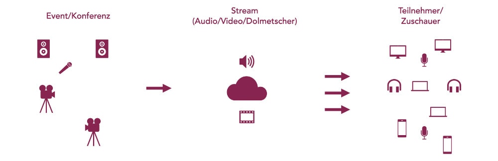 Streaming para eventos híbridos en PCS Konferenztechnik